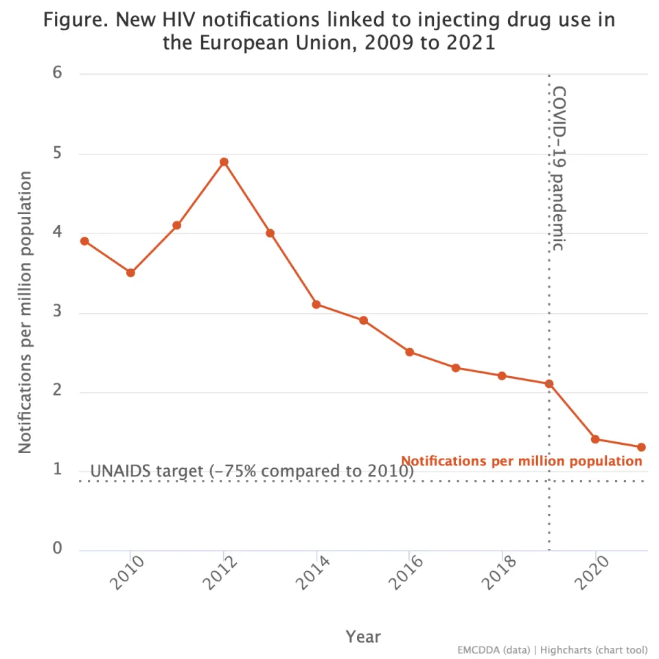 Chart shows overall decline in number of new HIV infections related to injecting drug use in Europe, since the peak in 2012